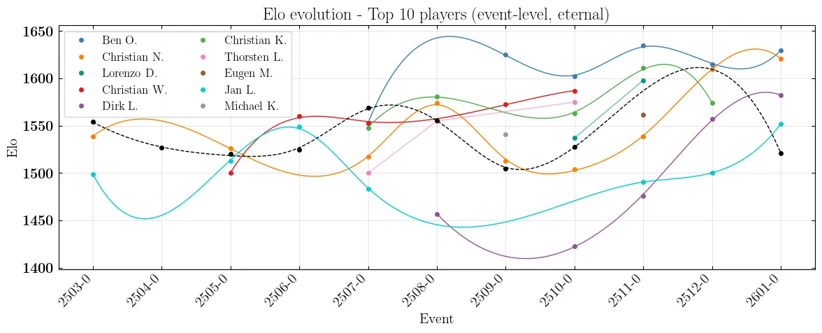 Elo evolution