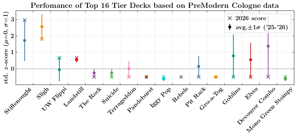 Archetype performance